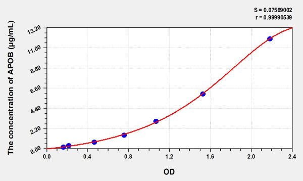 EasyStep Mouse APOB (Apolipoprotein B) ELISA Kit