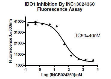 IDO1 Fluorogenic Inhibitor Screening Assay Kit