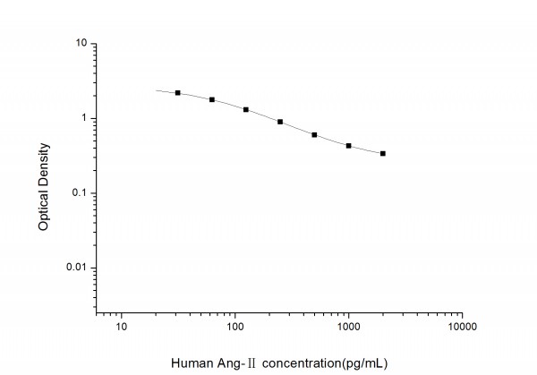 Human Ang-II (Angiotensin II) ELISA Kit