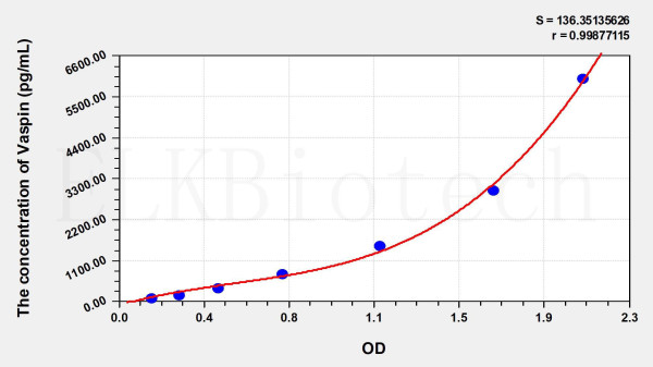 Rat Vaspin (Visceral Adipose Tissue Derived Serine Protease Inhibitor) ELISA Kit