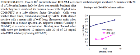 Anti-CD69 (human), clone HP-4B3, FITC conjugated