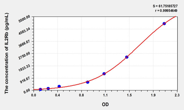 Human IL2Rb (Interleukin 2 Receptor Beta) Microsample ELISA Kit