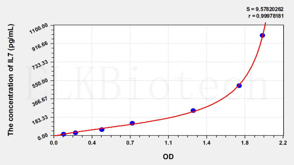 Mouse IL7 (Interleukin 7) ELISA Kit