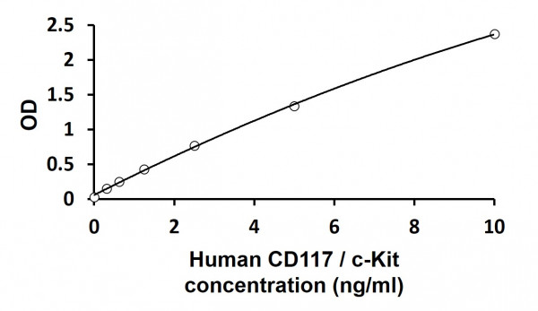 Human CD117 / c-Kit ELISA Kit