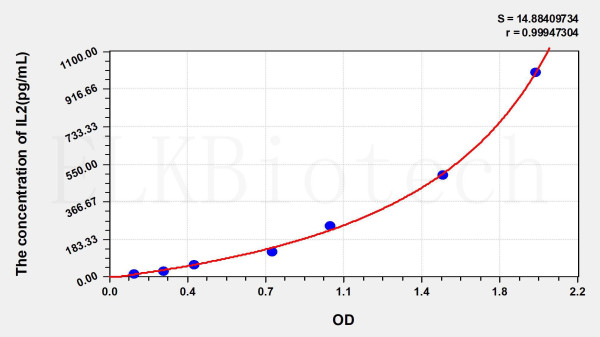 Rabbit IL2 (Interleukin 2) ELISA Kit