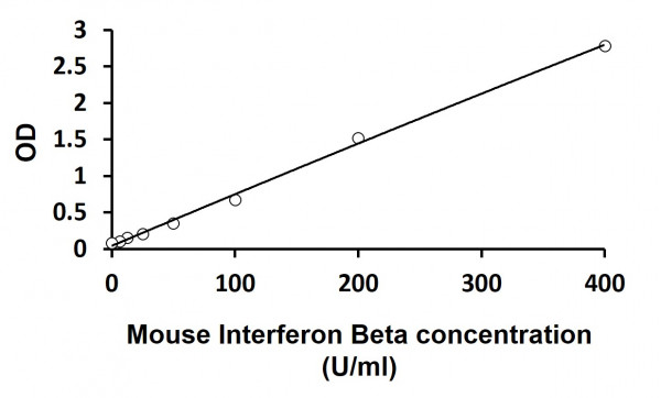 Mouse Interferon Beta ELISA Kit