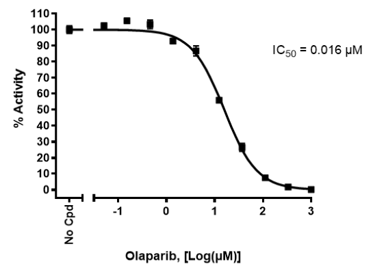 PARP3 Chemiluminescent Assay Kit