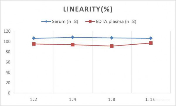 QuicKey Pro Canine E2(Estradiol) ELISA Kit