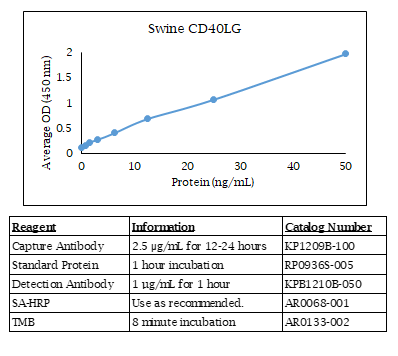 CD40 Ligand (swine) Do-It-Yourself ELISA