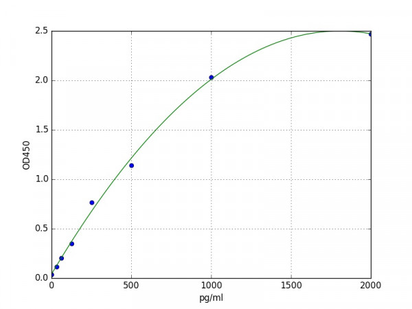 Human BDH1 / D-beta-hydroxybutyrate dehydrogenase mitochondrial ELISA Kit