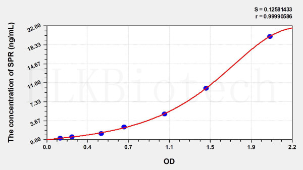 Human SPR (Sepiapterin Reductase) ELISA Kit