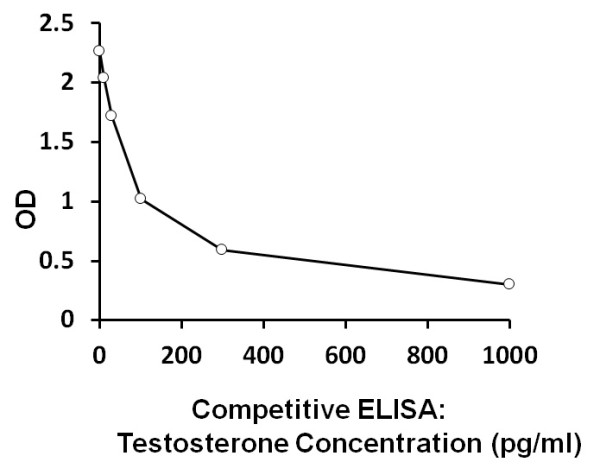 Testosterone ELISA Kit