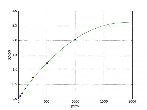 Porcine Neurotrophin-3 ELISA Kit