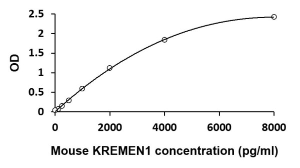 Mouse KREMEN1 ELISA Kit