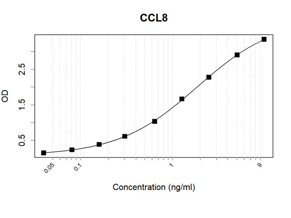 Anti-Human CCL8 Antibody Pair
