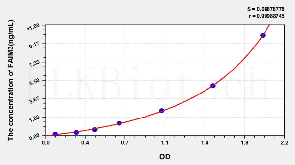 Human FAIM3 (Fas Apoptotic Inhibitory Molecule 3) ELISA Kit