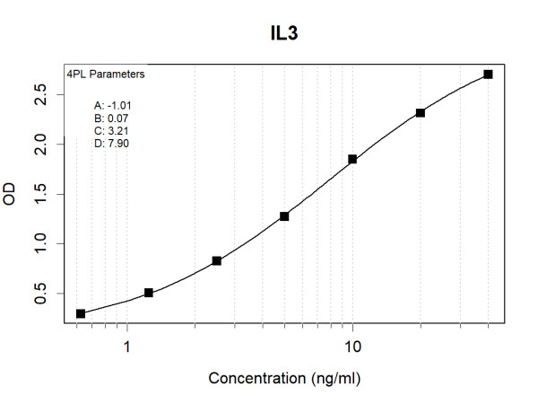 IL3 (human) Antibody Pair