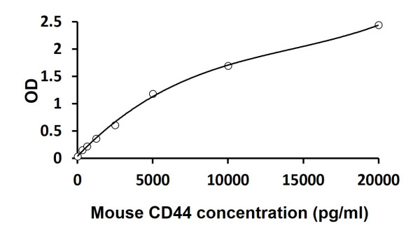Mouse CD44 ELISA Kit