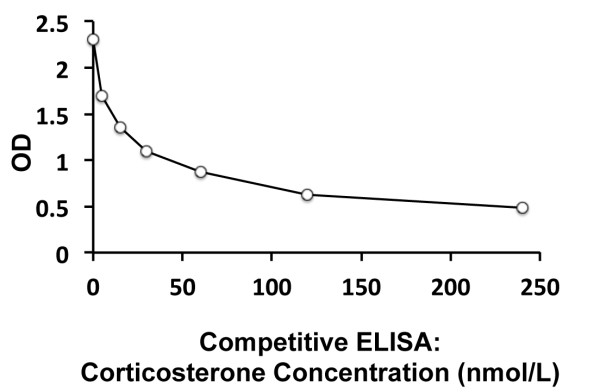 Human Corticosterone ELISA Kit