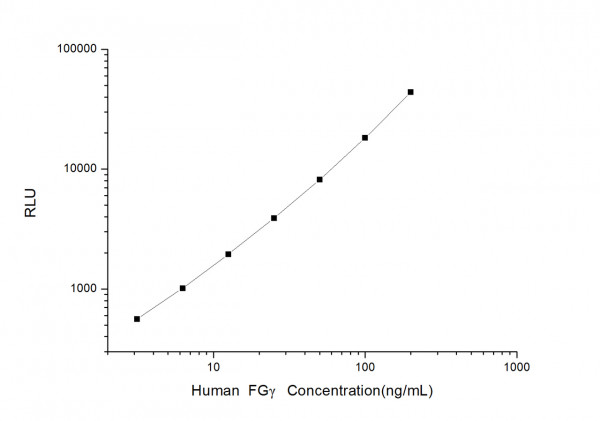 Human FGgamma (Fibrinogen Gamma chain) CLIA Kit