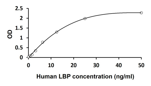 Human LBP ELISA Kit
