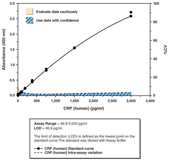 C-Reactive Protein (human) ELISA Kit