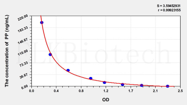 Human PP (Pepsin) ELISA Kit