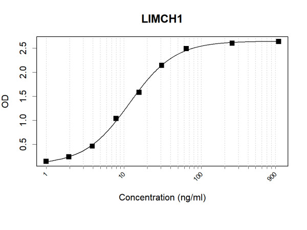 Anti-Human LIMCH1 Antibody Pair