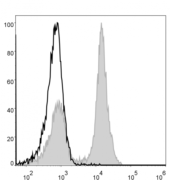 Anti-CD19 (mouse), clone 1D3, GenieFluor 488-conjugated