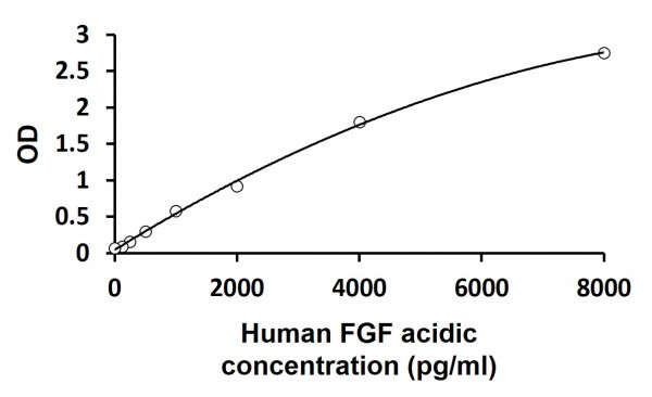 Human FGF acidic ELISA Kit