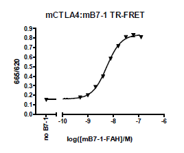 Mouse CTLA4:B7-1 TR-FRET Assay