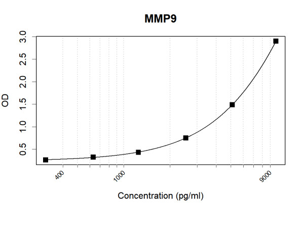 Anti-Human MMP9 Antibody Pair