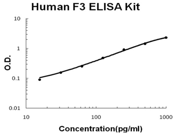 Human Tissue factor - F3 ELISA Kit