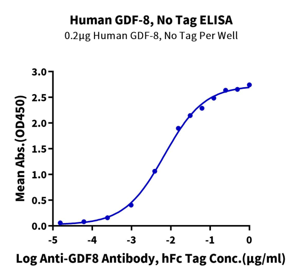 Human/Mouse/Rat GDF-8 Protein