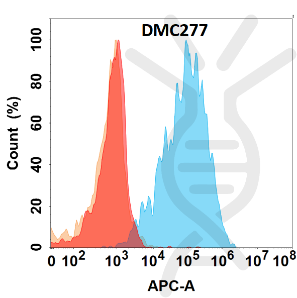 Anti-LGALS1 antibody(DMC277), IgG1 Chimeric mAb