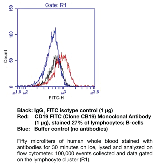 Anti-IgG1 Isotype Control FITC (Clone MOPC-21)