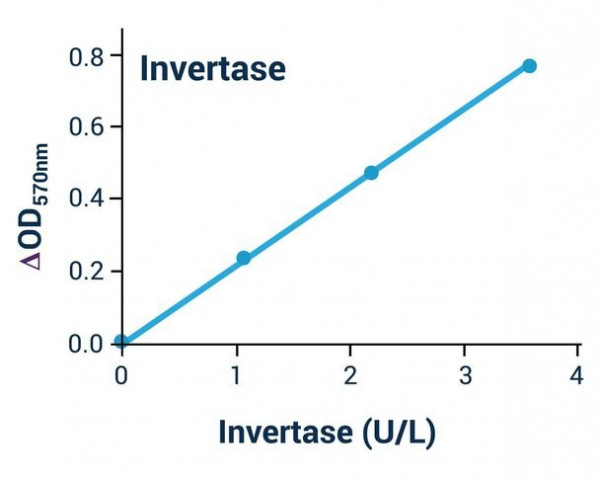 Invertase Activity Kit