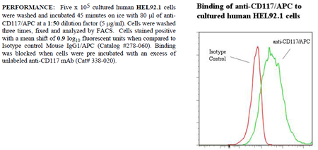 Anti-CD117 (human), clone 57A5, APC conjugated