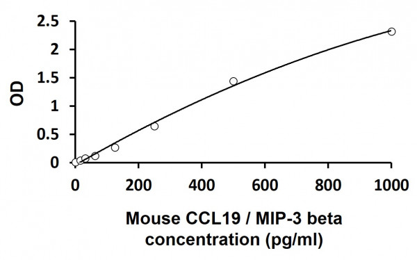 Mouse CCL19 / MIP-3 beta ELISA Kit