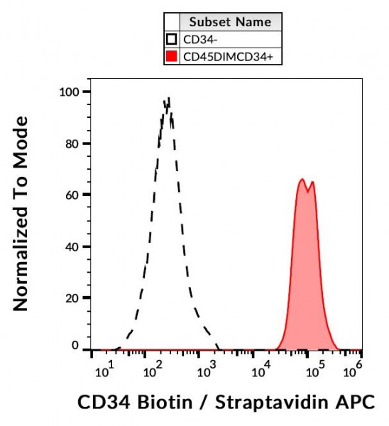 Anti-CD34, clone 4H11 [APG] (Biotin)