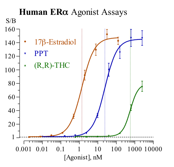 ER (human) Reporter Assays Panel