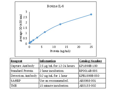 Anti-IL-6 (bovine), Biotin conjugated