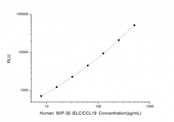 Human MIP-3 beta/ELC/CCL19 (Macrophage Inflammatory Protein 3 beta) CLIA Kit