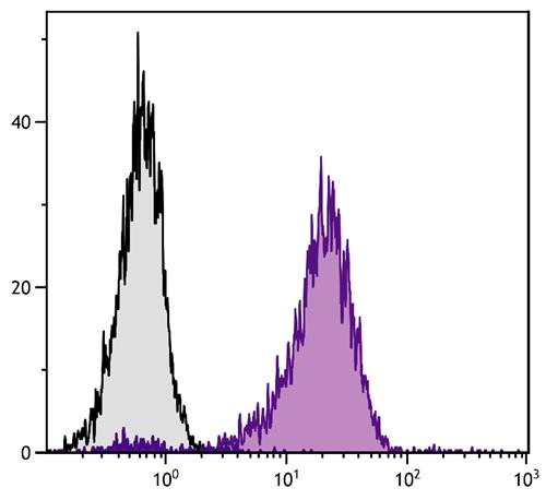 Anti-LPAM-1 / Integrin alpha 4 / CD49d (Biotin), clone DATK32