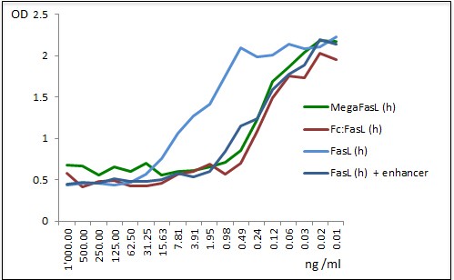 Fc (human):FasL, Soluble (human) (rec.)