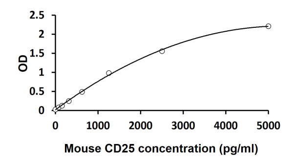 Mouse CD25 ELISA Kit