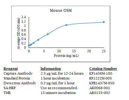Anti-OSM (mouse), Biotin conjugated