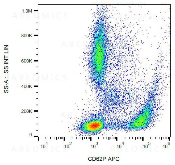 Anti-CD62P / P-selectin Monoclonal Antibody (Clone:AK4)-APC Conjugated