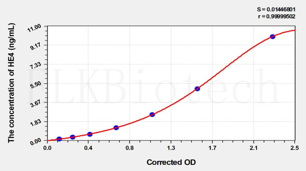 Human HE4 (Epididymal protein 4) ELISA kit