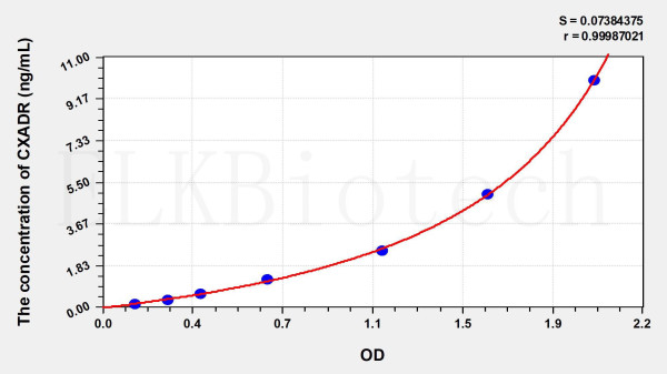 Human CXADR (Coxsackie Virus And Adenovirus Receptor) ELISA Kit